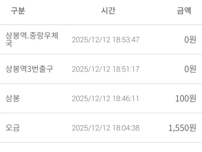 기후동행카드 한달 사용액이 충전액보다 적음