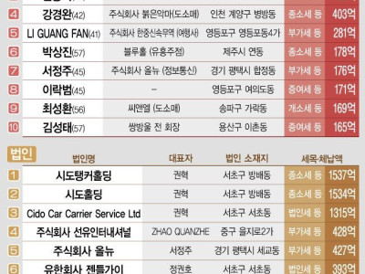 2025 고액 상습체납자 명단 공개자