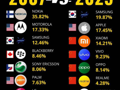 2007년 vs 2025년 휴대폰 시장 변화