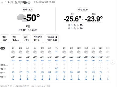 러시아 오이먀콘 현재 기온