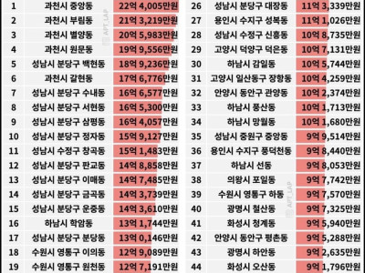 경기도에서 집값 가장 비싼 동네 top 50