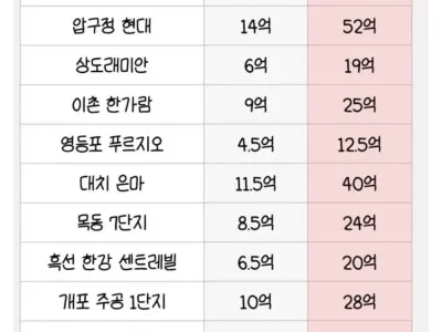 2015년과 2025년 아파트 시세 비교