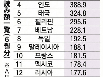 일본에서 조사한 일본만화 불법열람 국가 순위