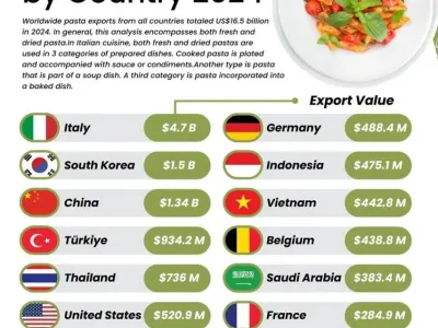 뜬금없이 대한민국 파스타 수출 세계 2위