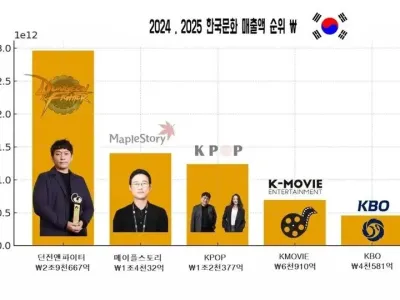 조금 의외인 24 25년 한국문화 매출액 순위