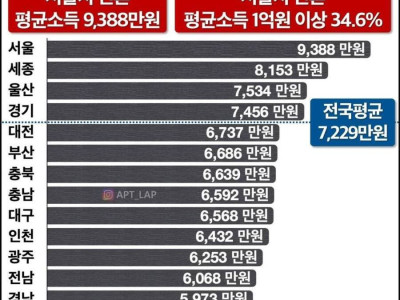 요즘 신혼부부 평균소득 ㄷㄷ.