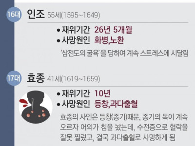 조선왕들의 사망이유