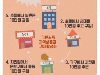 소비쿠폰보다 좋은 내수경기 활성화 방안