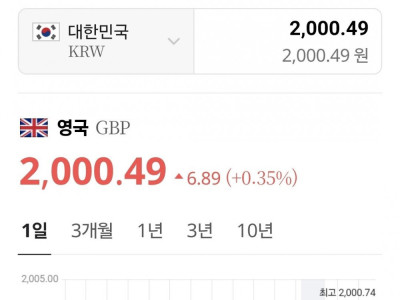 속보) 영국 1파운드 2000원 돌파