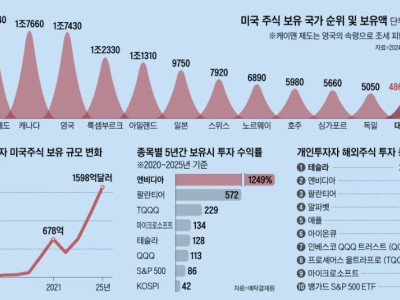 한국의 미국 주식 투자 근황