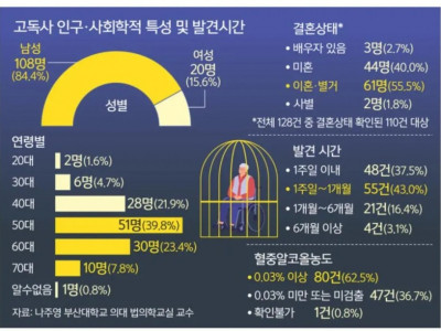 고독사, 50대 남성 최다, 10명 중 6명 술과 함께 생 마감