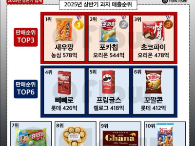 2025년 상반기 과자 판매 순위