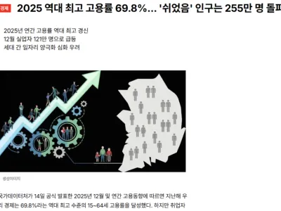 통계) 2025년 역대최고 고용률 69.8%