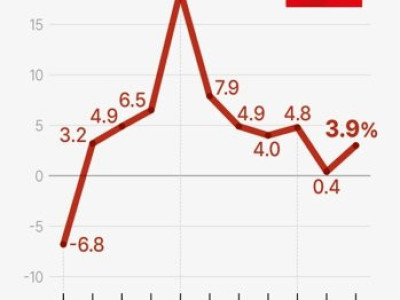 중국 3분기 GDP 성장률 발표