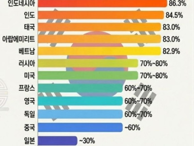 우리나라를 가장 좋아하는 국가들 순위