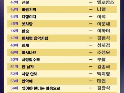한국인이 사랑한 발라드 TOP 100