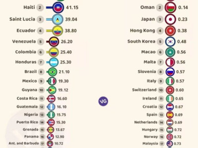 세상에서 제일 안전한 나라와 치안이 불안한 나라들 리스트