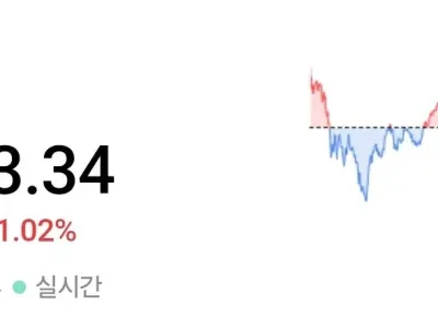 코스피 5200돌파...달러 환율은 1427