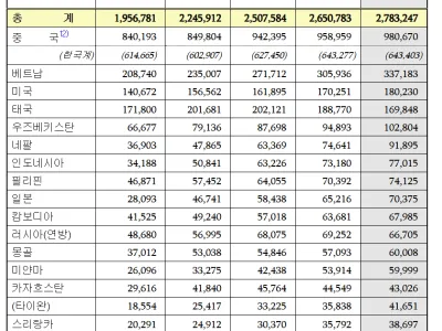 한국 체류 일본인 7만명 돌파