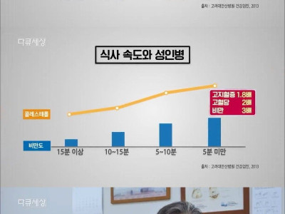 만병의 근원이라는 한국인 평균 식사 시간.jpg