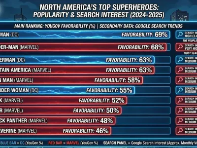 최근 슈퍼히어로 인기 순위