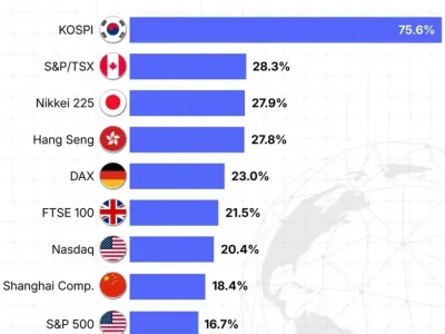 2025년 전세계 증시 상승률 순위.jpg