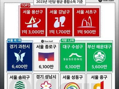 국세청이 인증한 대한민국 공식 부자도시 순위