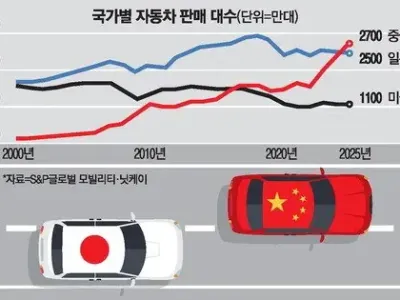 세계 자동차 판매량 1위 찍은 중국
