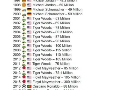 최근 36년간 스포츠선수 연 수입 1위