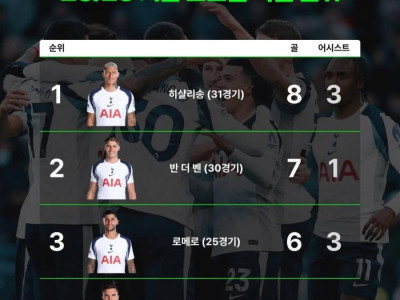 25/26 시즌 토트넘 득점 순위.