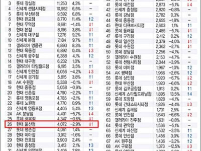 7년 전과 작년 백화점 매출 순위 비교