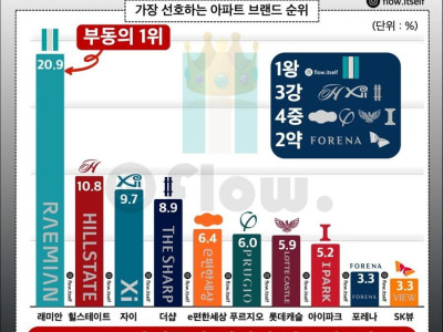 선호하는 아파트 브랜드 순위 TOP10.jpg