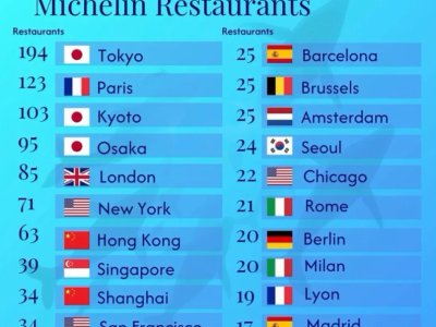 미슐랭 식당 보유 도시 TOP20