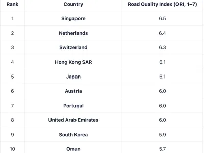 한국의 도로 품질은 세계 9위 수준