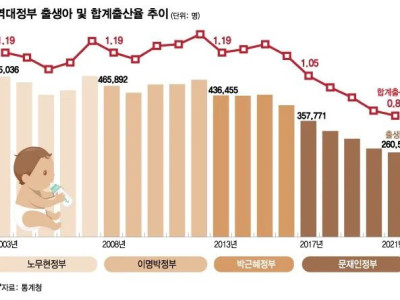 대한민국 출산율 의외의 사실