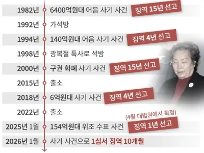 멈추지 않는 ‘큰손’ 장영자… 82세에 또 사기, 징역 10개월