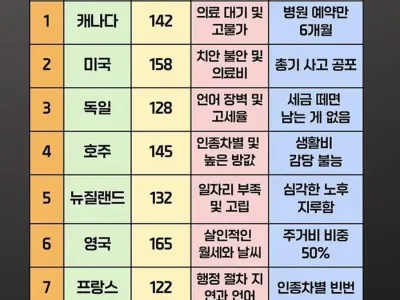 한국인이 이민가서 후회하는 나라 순위