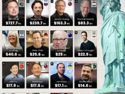 미국 이민자 출신 억만장자 15인