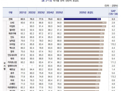 2025년 국가별 한국 호감도