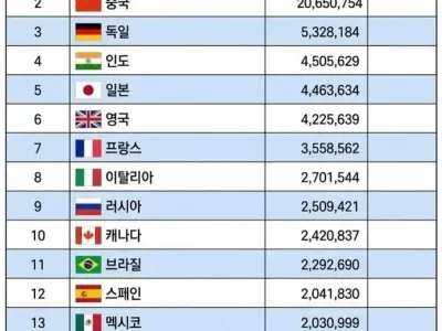 2025년도 국가별 GDP 순위