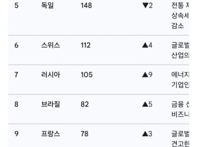 한국의 억만장자수 일본을 추월