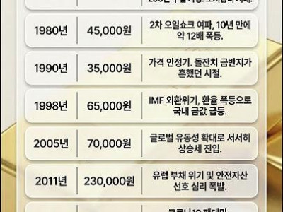 금 1돈 가격의 변천사