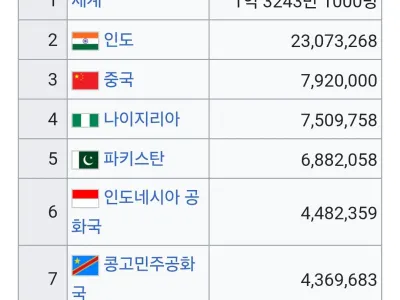 작년 기준  선진국에서 태어날 확률