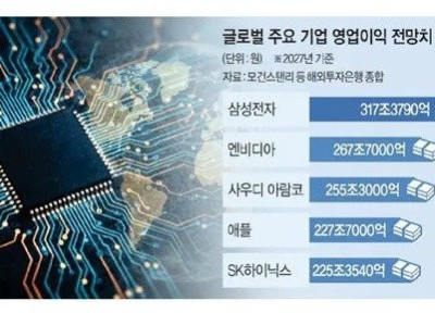 내년(2027년) 삼성, 하이닉스 이익 전망 - 500조+