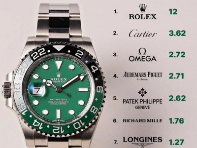 2025년 전세계에서 가장 많이 팔린 명품 시계 브랜드 TOP8