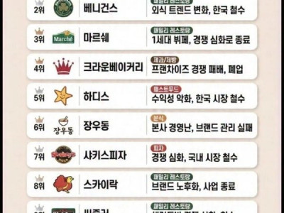 역사 속으로 사라진 외식 브랜드 TOP 12