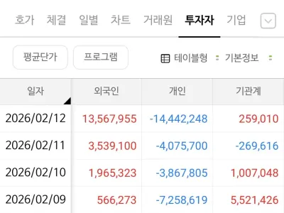 오늘자 미쳐버린 삼성전자 매매동향