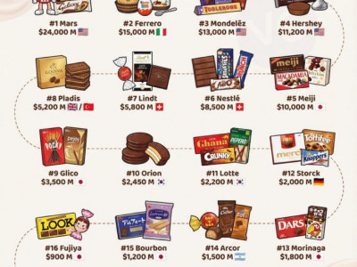 세계에서 가장 많은 초콜렛을 파는 회사