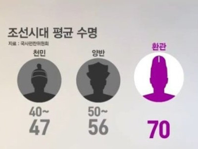 조선시대 평균 수명