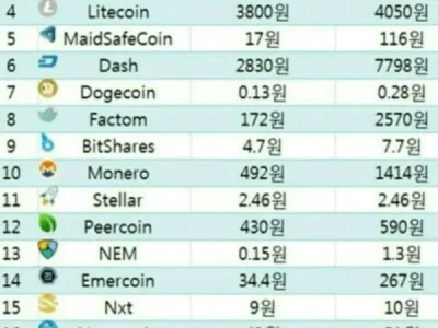 코인 10년 전 가격을 알아보자